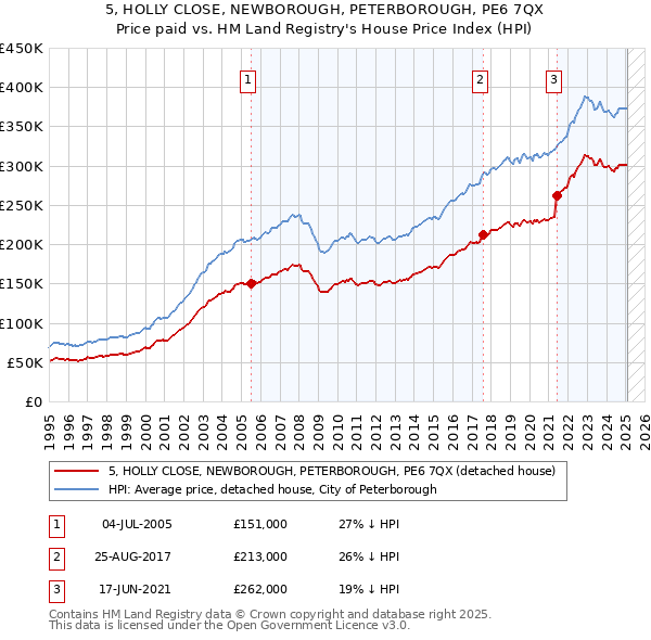5, HOLLY CLOSE, NEWBOROUGH, PETERBOROUGH, PE6 7QX: Price paid vs HM Land Registry's House Price Index
