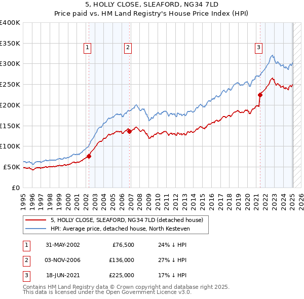 5, HOLLY CLOSE, SLEAFORD, NG34 7LD: Price paid vs HM Land Registry's House Price Index