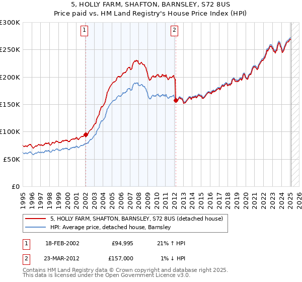 5, HOLLY FARM, SHAFTON, BARNSLEY, S72 8US: Price paid vs HM Land Registry's House Price Index