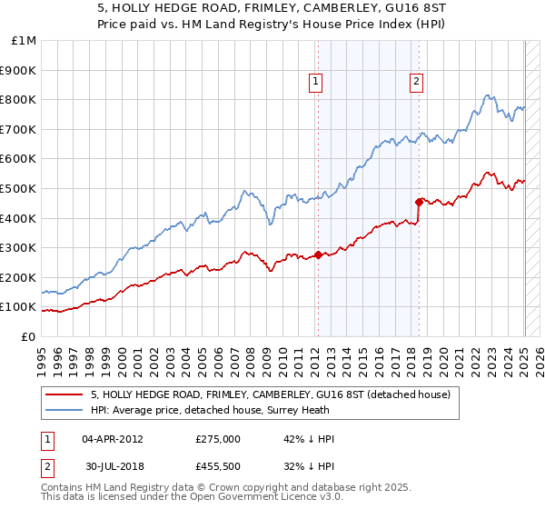 5, HOLLY HEDGE ROAD, FRIMLEY, CAMBERLEY, GU16 8ST: Price paid vs HM Land Registry's House Price Index