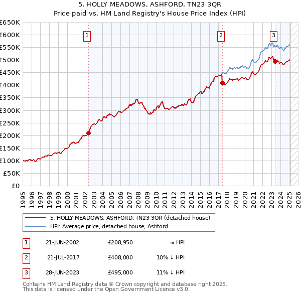 5, HOLLY MEADOWS, ASHFORD, TN23 3QR: Price paid vs HM Land Registry's House Price Index