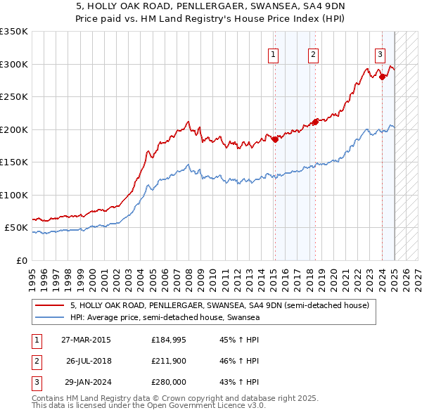 5, HOLLY OAK ROAD, PENLLERGAER, SWANSEA, SA4 9DN: Price paid vs HM Land Registry's House Price Index