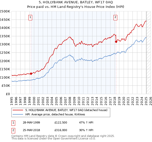 5, HOLLYBANK AVENUE, BATLEY, WF17 0AQ: Price paid vs HM Land Registry's House Price Index