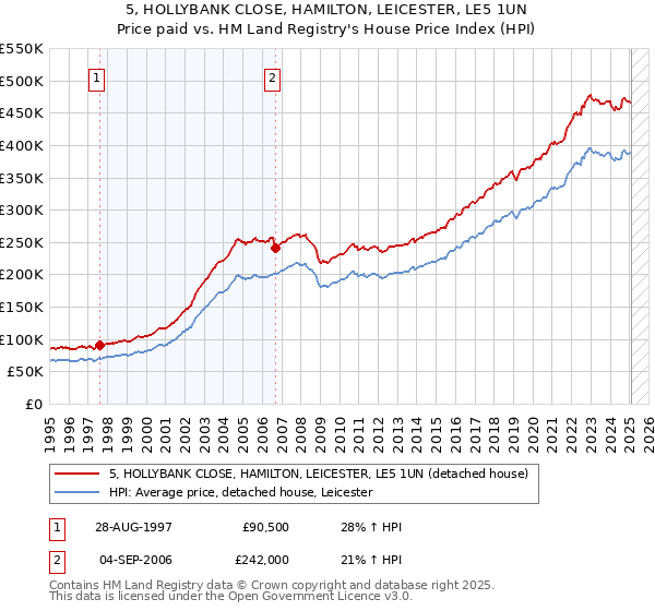 5, HOLLYBANK CLOSE, HAMILTON, LEICESTER, LE5 1UN: Price paid vs HM Land Registry's House Price Index