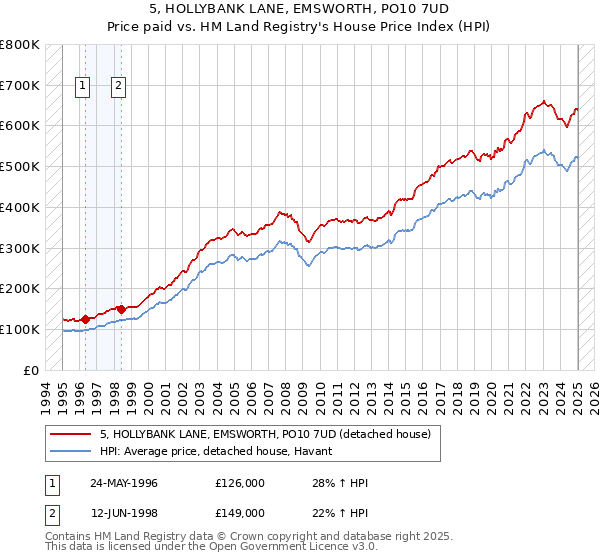 5, HOLLYBANK LANE, EMSWORTH, PO10 7UD: Price paid vs HM Land Registry's House Price Index