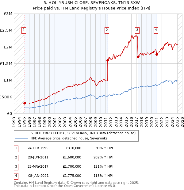 5, HOLLYBUSH CLOSE, SEVENOAKS, TN13 3XW: Price paid vs HM Land Registry's House Price Index