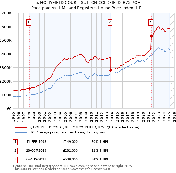 5, HOLLYFIELD COURT, SUTTON COLDFIELD, B75 7QE: Price paid vs HM Land Registry's House Price Index