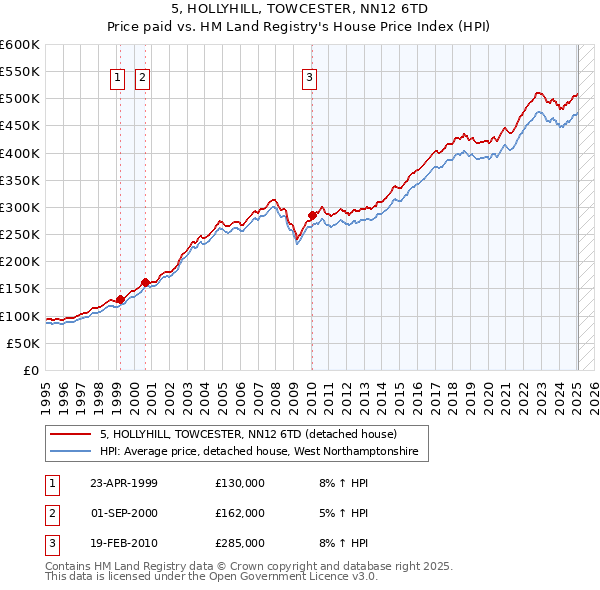 5, HOLLYHILL, TOWCESTER, NN12 6TD: Price paid vs HM Land Registry's House Price Index