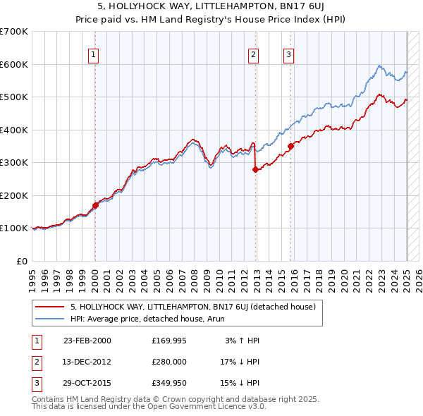 5, HOLLYHOCK WAY, LITTLEHAMPTON, BN17 6UJ: Price paid vs HM Land Registry's House Price Index