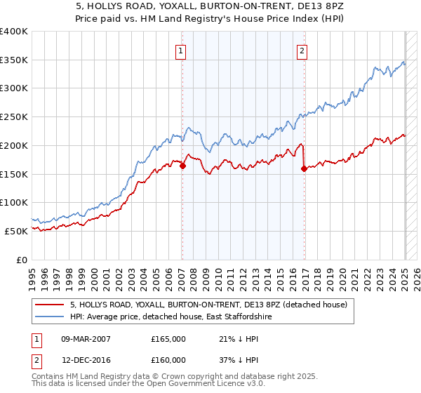 5, HOLLYS ROAD, YOXALL, BURTON-ON-TRENT, DE13 8PZ: Price paid vs HM Land Registry's House Price Index