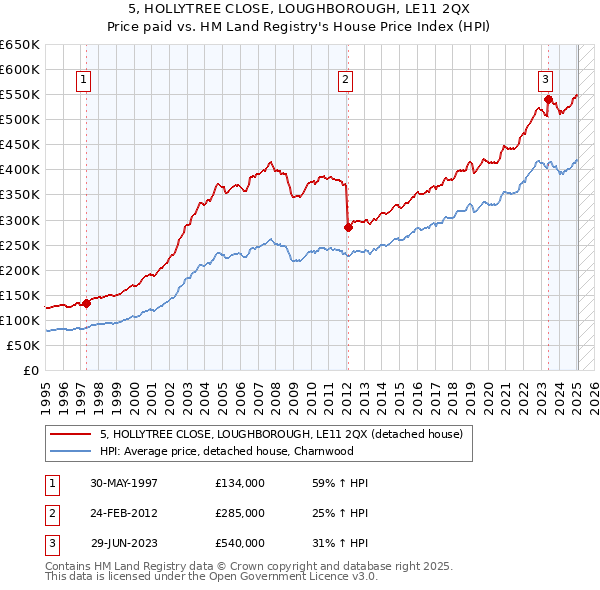 5, HOLLYTREE CLOSE, LOUGHBOROUGH, LE11 2QX: Price paid vs HM Land Registry's House Price Index