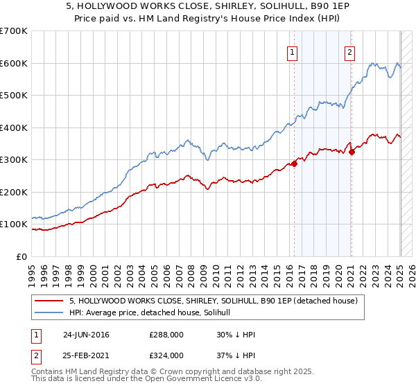5, HOLLYWOOD WORKS CLOSE, SHIRLEY, SOLIHULL, B90 1EP: Price paid vs HM Land Registry's House Price Index