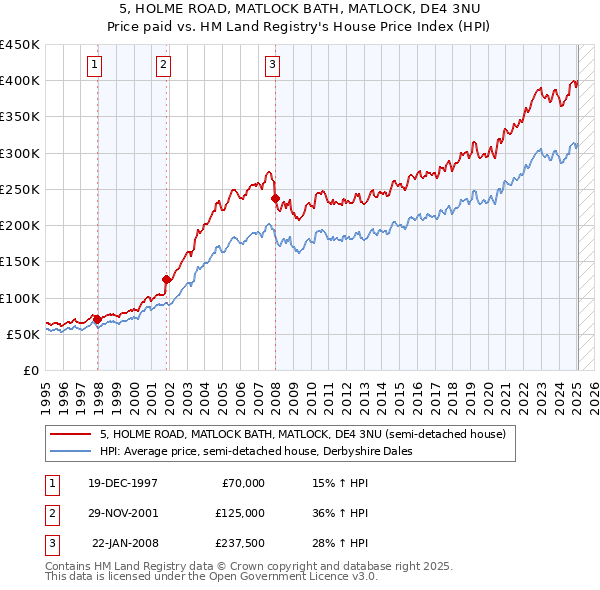 5, HOLME ROAD, MATLOCK BATH, MATLOCK, DE4 3NU: Price paid vs HM Land Registry's House Price Index
