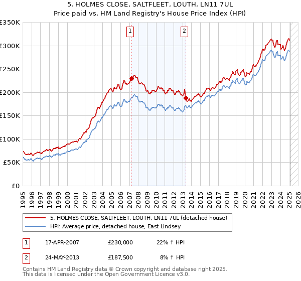 5, HOLMES CLOSE, SALTFLEET, LOUTH, LN11 7UL: Price paid vs HM Land Registry's House Price Index