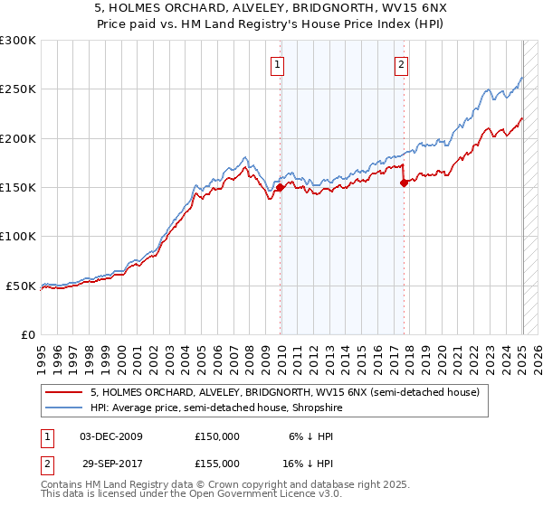 5, HOLMES ORCHARD, ALVELEY, BRIDGNORTH, WV15 6NX: Price paid vs HM Land Registry's House Price Index