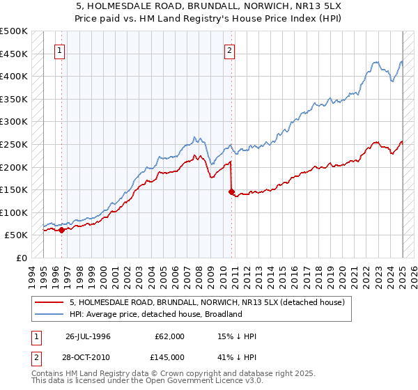 5, HOLMESDALE ROAD, BRUNDALL, NORWICH, NR13 5LX: Price paid vs HM Land Registry's House Price Index