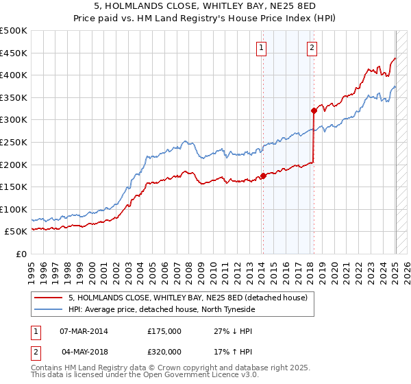5, HOLMLANDS CLOSE, WHITLEY BAY, NE25 8ED: Price paid vs HM Land Registry's House Price Index