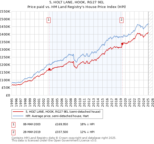 5, HOLT LANE, HOOK, RG27 9EL: Price paid vs HM Land Registry's House Price Index