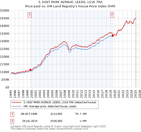 5, HOLT PARK AVENUE, LEEDS, LS16 7RA: Price paid vs HM Land Registry's House Price Index