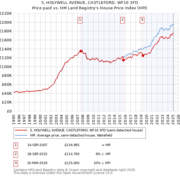5, HOLYWELL AVENUE, CASTLEFORD, WF10 3FD: Price paid vs HM Land Registry's House Price Index