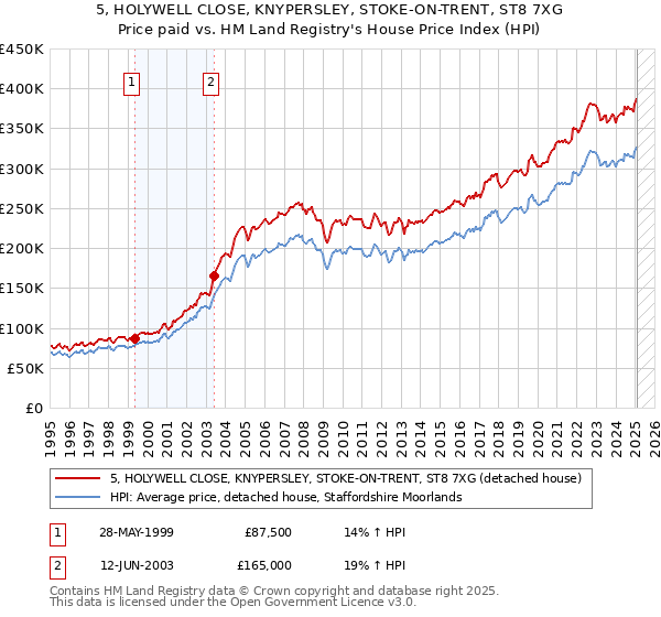 5, HOLYWELL CLOSE, KNYPERSLEY, STOKE-ON-TRENT, ST8 7XG: Price paid vs HM Land Registry's House Price Index