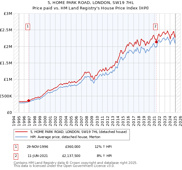 5, HOME PARK ROAD, LONDON, SW19 7HL: Price paid vs HM Land Registry's House Price Index