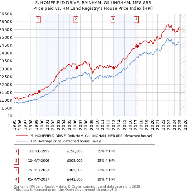 5, HOMEFIELD DRIVE, RAINHAM, GILLINGHAM, ME8 8RS: Price paid vs HM Land Registry's House Price Index