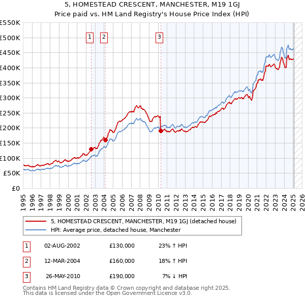 5, HOMESTEAD CRESCENT, MANCHESTER, M19 1GJ: Price paid vs HM Land Registry's House Price Index