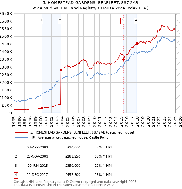 5, HOMESTEAD GARDENS, BENFLEET, SS7 2AB: Price paid vs HM Land Registry's House Price Index