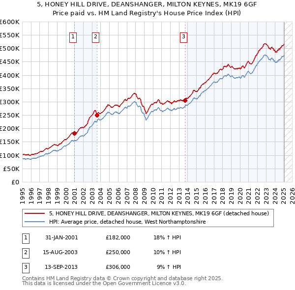 5, HONEY HILL DRIVE, DEANSHANGER, MILTON KEYNES, MK19 6GF: Price paid vs HM Land Registry's House Price Index