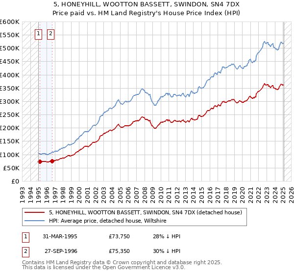 5, HONEYHILL, WOOTTON BASSETT, SWINDON, SN4 7DX: Price paid vs HM Land Registry's House Price Index