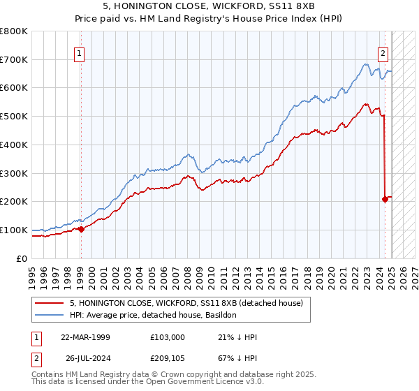 5, HONINGTON CLOSE, WICKFORD, SS11 8XB: Price paid vs HM Land Registry's House Price Index