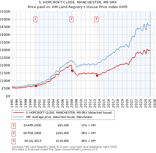 5, HOPCROFT CLOSE, MANCHESTER, M9 0RX: Price paid vs HM Land Registry's House Price Index