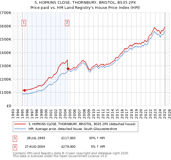 5, HOPKINS CLOSE, THORNBURY, BRISTOL, BS35 2PX: Price paid vs HM Land Registry's House Price Index