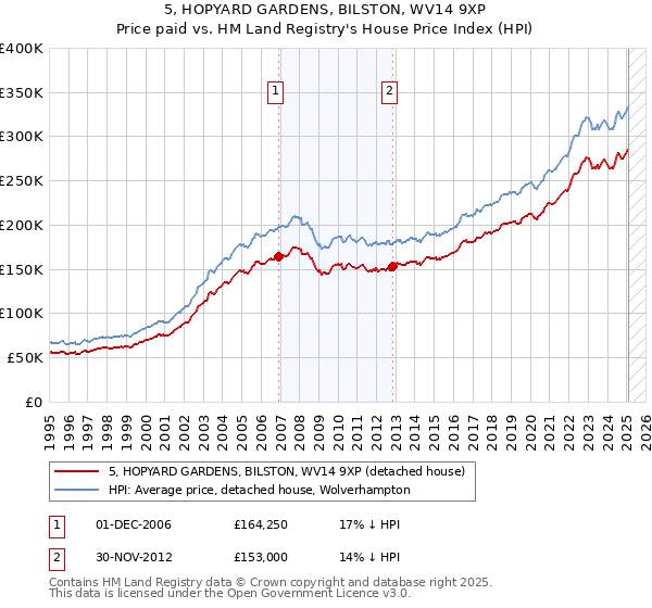5, HOPYARD GARDENS, BILSTON, WV14 9XP: Price paid vs HM Land Registry's House Price Index