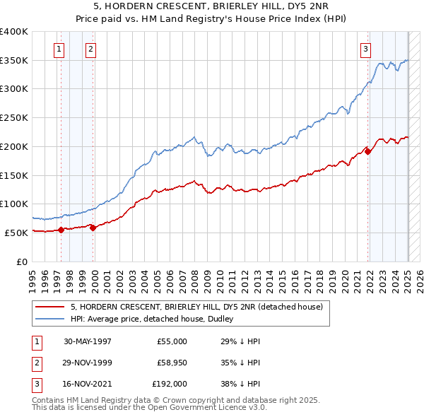 5, HORDERN CRESCENT, BRIERLEY HILL, DY5 2NR: Price paid vs HM Land Registry's House Price Index
