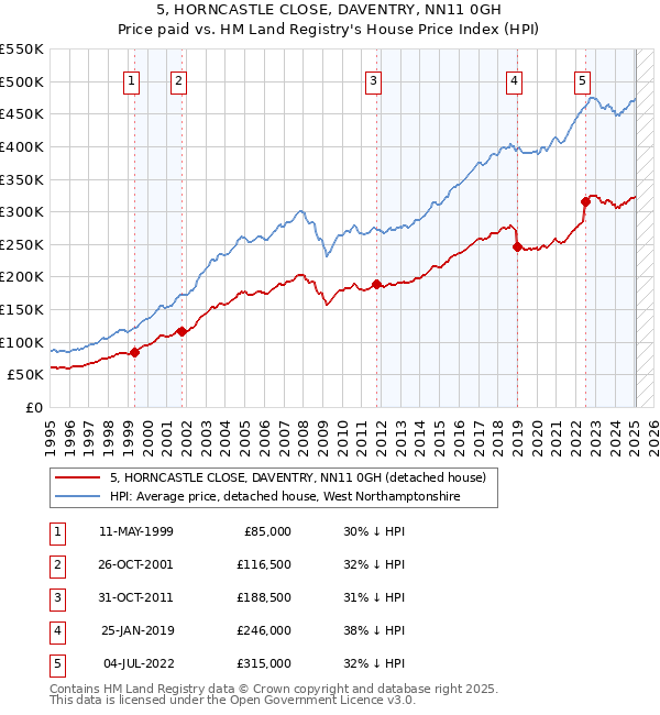 5, HORNCASTLE CLOSE, DAVENTRY, NN11 0GH: Price paid vs HM Land Registry's House Price Index