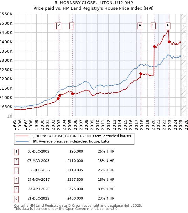 5, HORNSBY CLOSE, LUTON, LU2 9HP: Price paid vs HM Land Registry's House Price Index