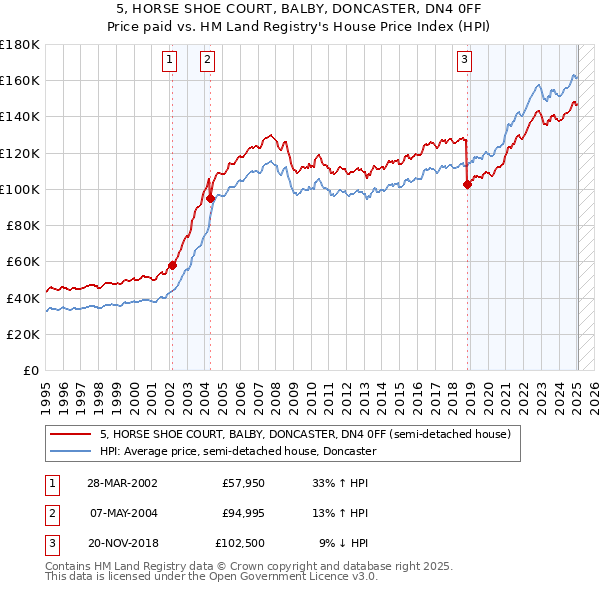 5, HORSE SHOE COURT, BALBY, DONCASTER, DN4 0FF: Price paid vs HM Land Registry's House Price Index