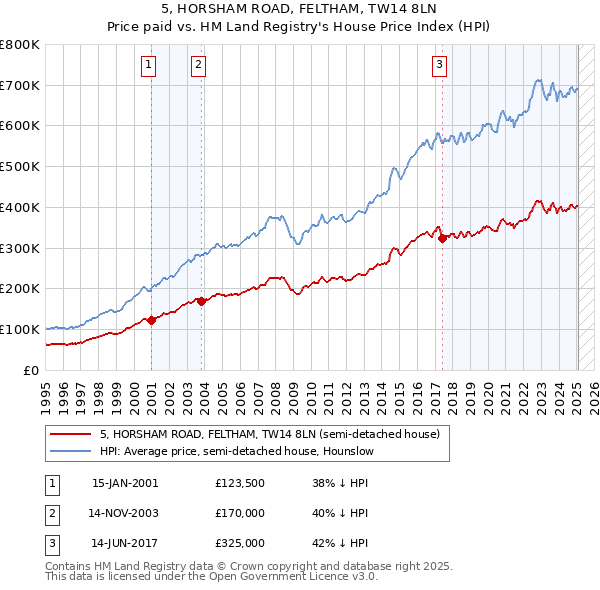 5, HORSHAM ROAD, FELTHAM, TW14 8LN: Price paid vs HM Land Registry's House Price Index