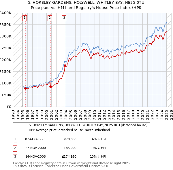 5, HORSLEY GARDENS, HOLYWELL, WHITLEY BAY, NE25 0TU: Price paid vs HM Land Registry's House Price Index