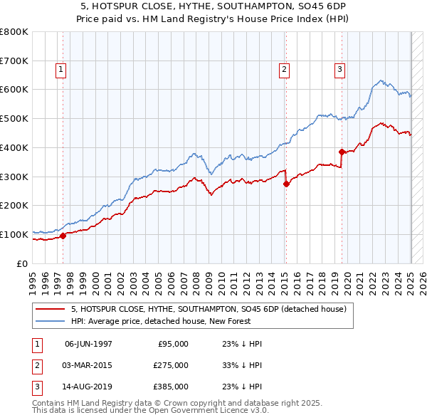 5, HOTSPUR CLOSE, HYTHE, SOUTHAMPTON, SO45 6DP: Price paid vs HM Land Registry's House Price Index