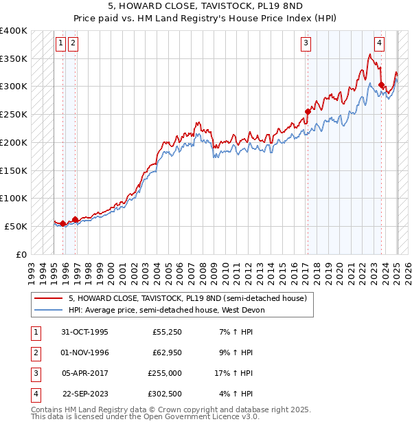 5, HOWARD CLOSE, TAVISTOCK, PL19 8ND: Price paid vs HM Land Registry's House Price Index