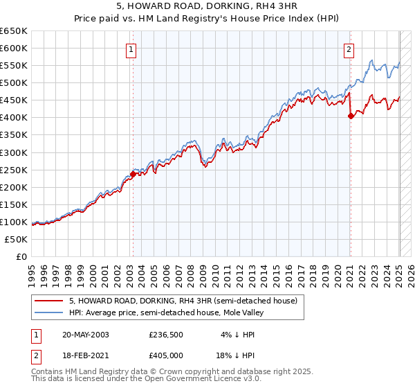 5, HOWARD ROAD, DORKING, RH4 3HR: Price paid vs HM Land Registry's House Price Index