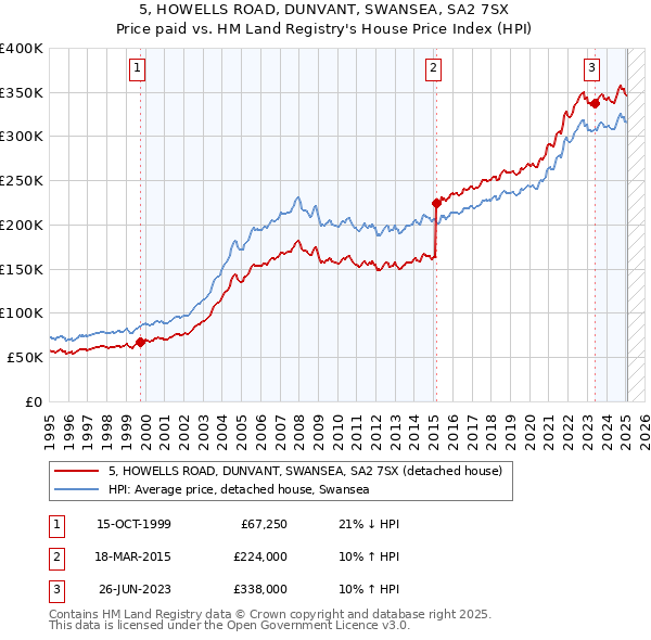 5, HOWELLS ROAD, DUNVANT, SWANSEA, SA2 7SX: Price paid vs HM Land Registry's House Price Index
