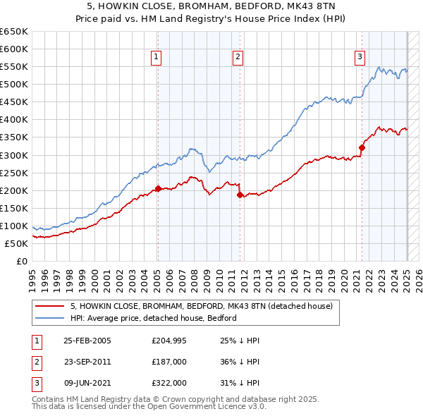 5, HOWKIN CLOSE, BROMHAM, BEDFORD, MK43 8TN: Price paid vs HM Land Registry's House Price Index