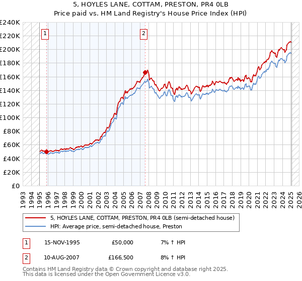 5, HOYLES LANE, COTTAM, PRESTON, PR4 0LB: Price paid vs HM Land Registry's House Price Index