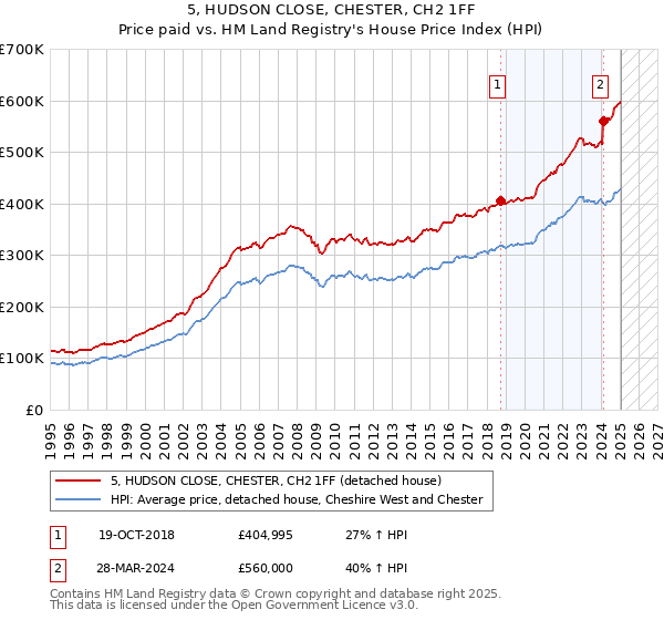 5, HUDSON CLOSE, CHESTER, CH2 1FF: Price paid vs HM Land Registry's House Price Index
