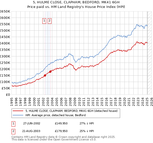 5, HULME CLOSE, CLAPHAM, BEDFORD, MK41 6GH: Price paid vs HM Land Registry's House Price Index