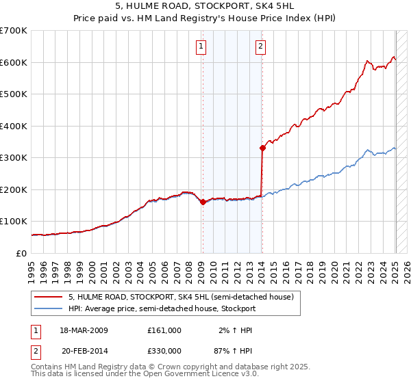 5, HULME ROAD, STOCKPORT, SK4 5HL: Price paid vs HM Land Registry's House Price Index